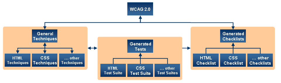 diagrammma con le relazioni tra i vari documenti WCAG20. Descrizione dettagliata a wcag20Desc.html#all
