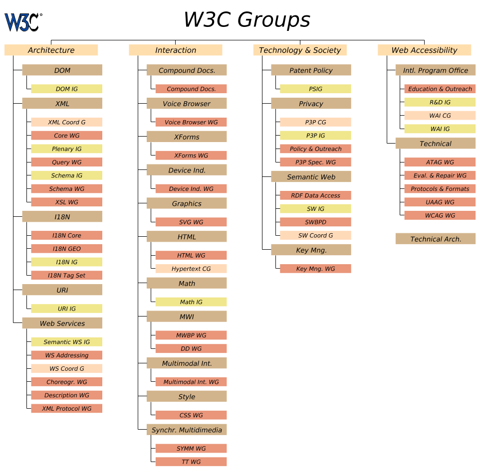 Diagram of all W3C Activities