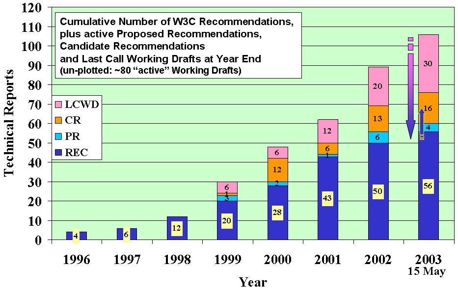 Recommendation statistics May 2003