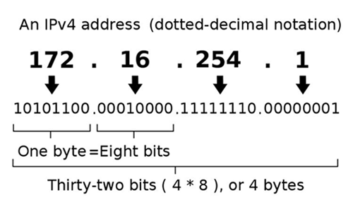 missing ip_address_structure.gif